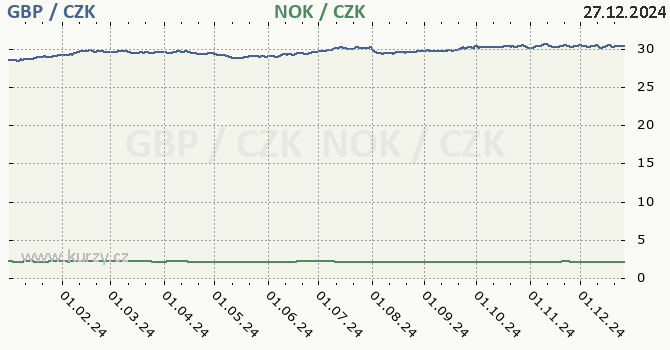 britsk libra a norsk koruna - graf