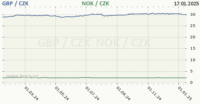 britsk libra a norsk koruna - graf