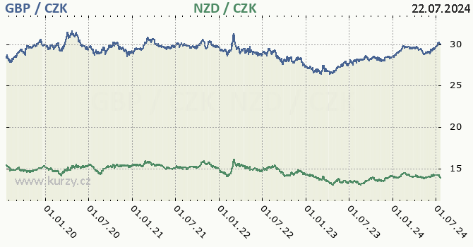 britsk libra a novozlandsk dolar - graf