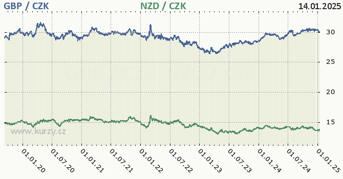 britsk libra a novozlandsk dolar - graf