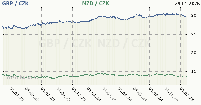 britsk libra a novozlandsk dolar - graf