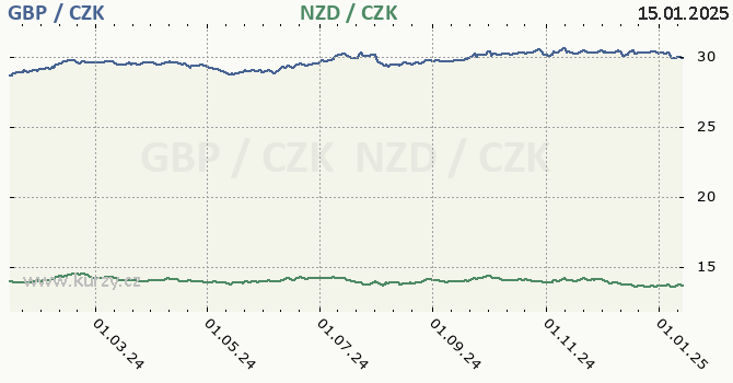 britsk libra a novozlandsk dolar - graf