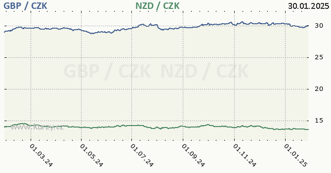 britsk libra a novozlandsk dolar - graf