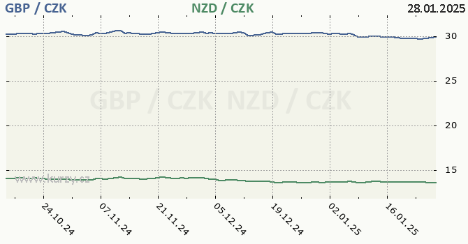 britsk libra a novozlandsk dolar - graf