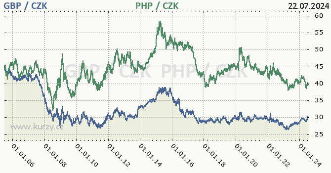 britsk libra a filipnsk peso - graf