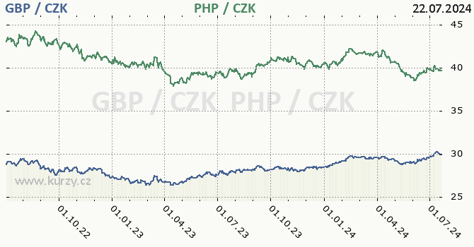 britsk libra a filipnsk peso - graf