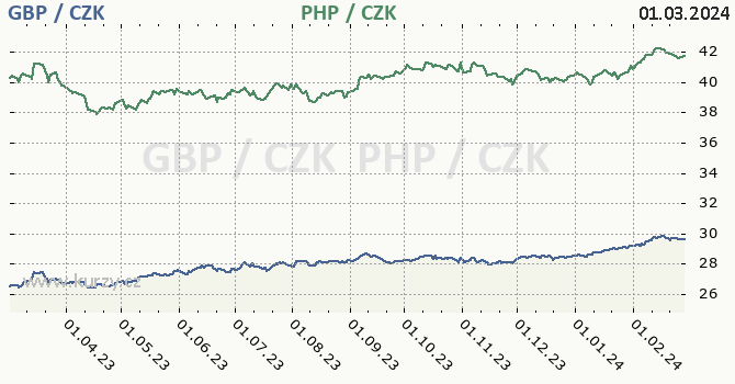 britská libra a filipínské peso - graf