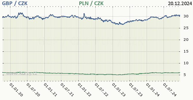 britsk libra a polsk zlot - graf