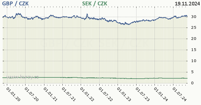 britsk libra a vdsk koruna - graf