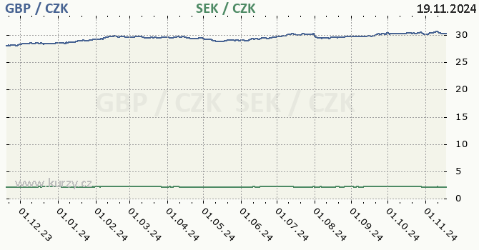 britsk libra a vdsk koruna - graf