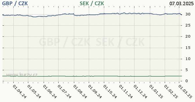 britsk libra a vdsk koruna - graf