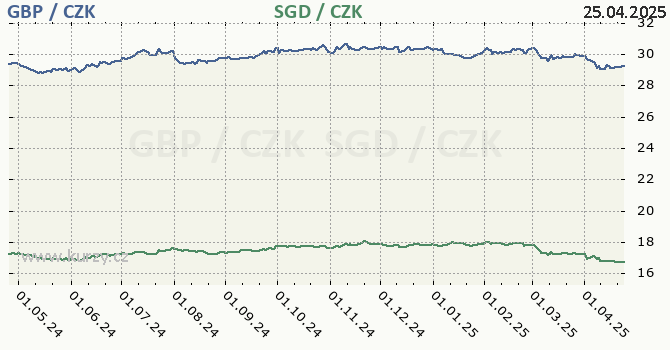 britsk libra a singapursk dolar - graf