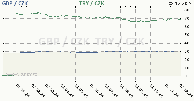 britsk libra a tureck lira - graf