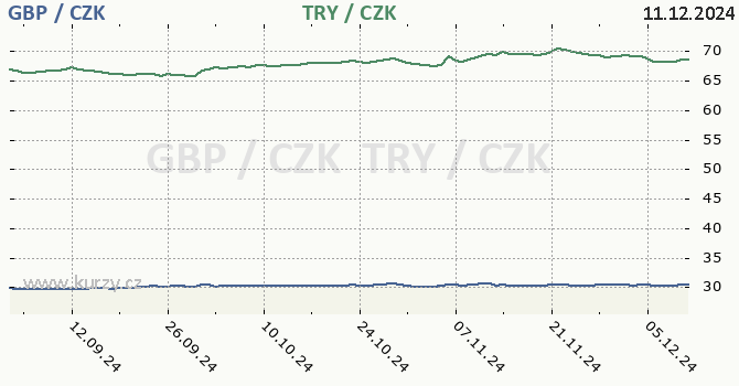 britsk libra a tureck lira - graf