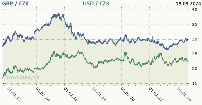 britsk libra a americk dolar - graf