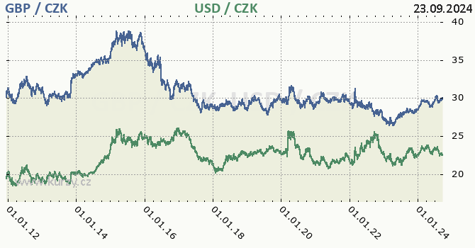 britsk libra a americk dolar - graf