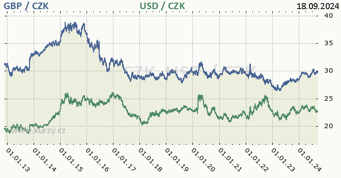 britsk libra a americk dolar - graf