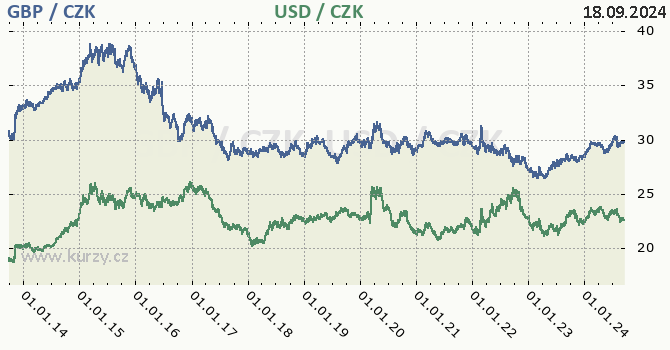 britsk libra a americk dolar - graf