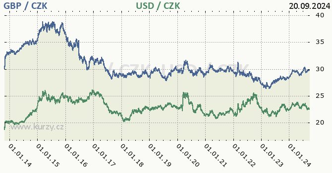 britsk libra a americk dolar - graf