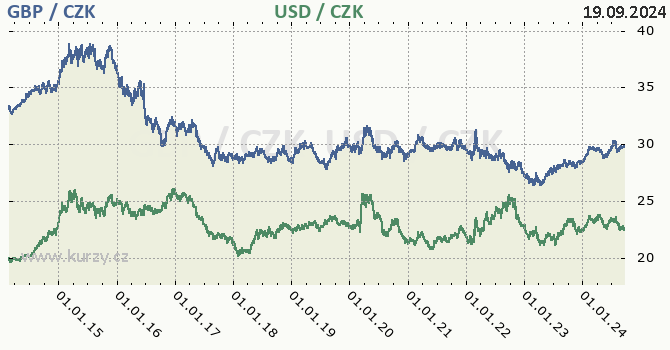 britsk libra a americk dolar - graf