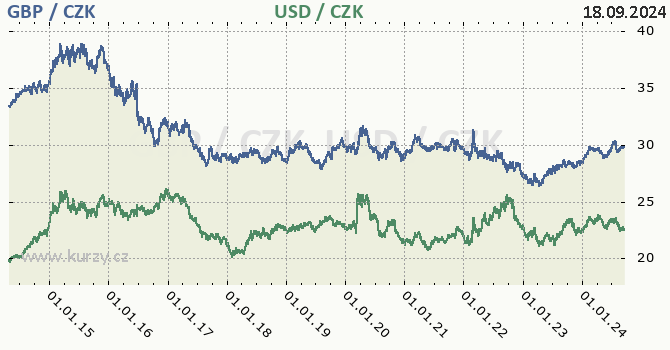 britsk libra a americk dolar - graf