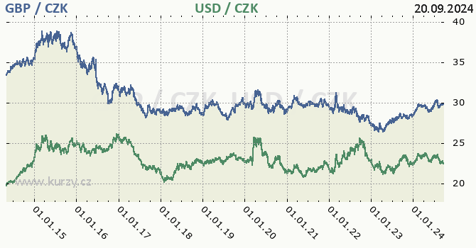 britsk libra a americk dolar - graf