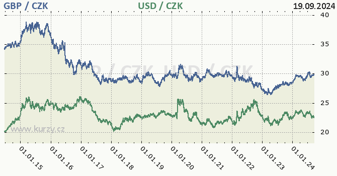 britsk libra a americk dolar - graf