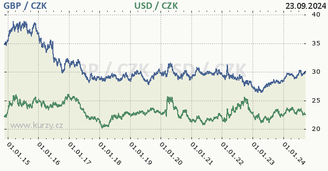 britsk libra a americk dolar - graf