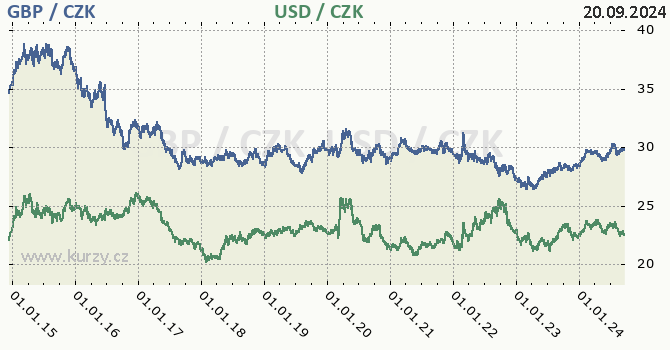 britsk libra a americk dolar - graf