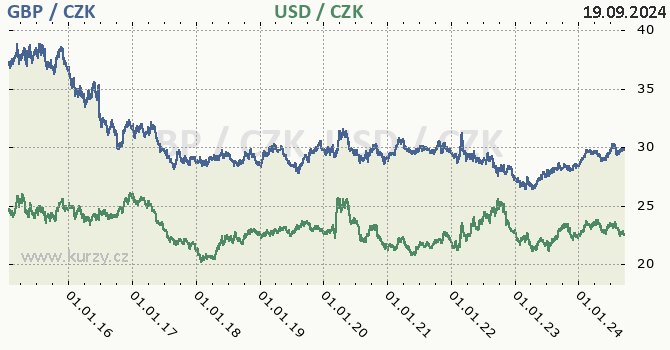 britsk libra a americk dolar - graf