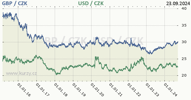 britsk libra a americk dolar - graf