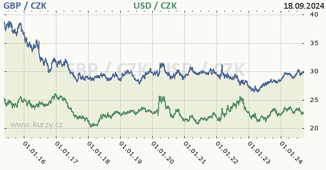 britsk libra a americk dolar - graf