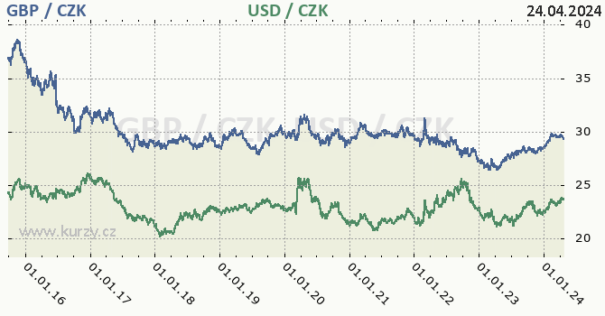 britsk libra a americk dolar - graf