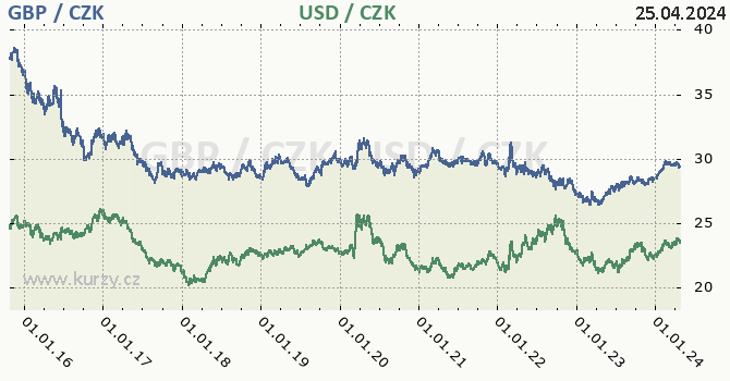 britsk libra a americk dolar - graf