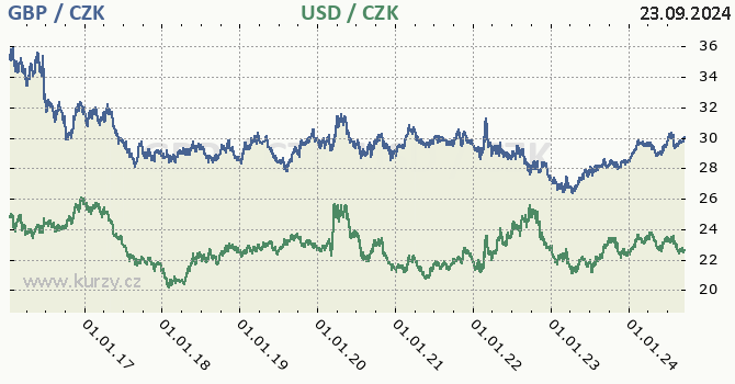 britsk libra a americk dolar - graf