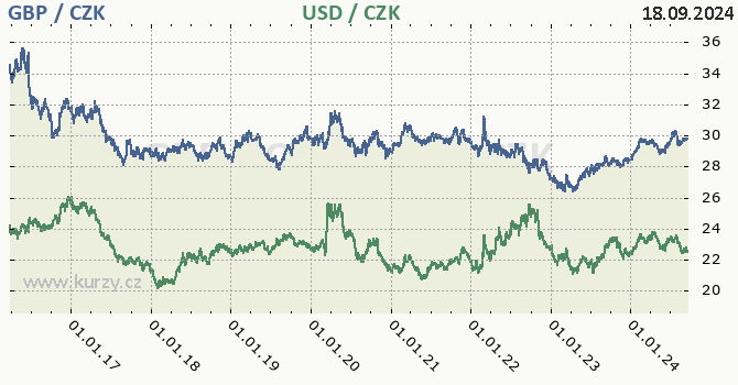 britsk libra a americk dolar - graf