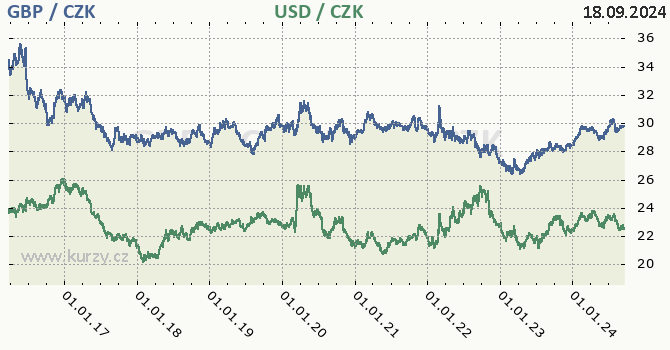 britsk libra a americk dolar - graf