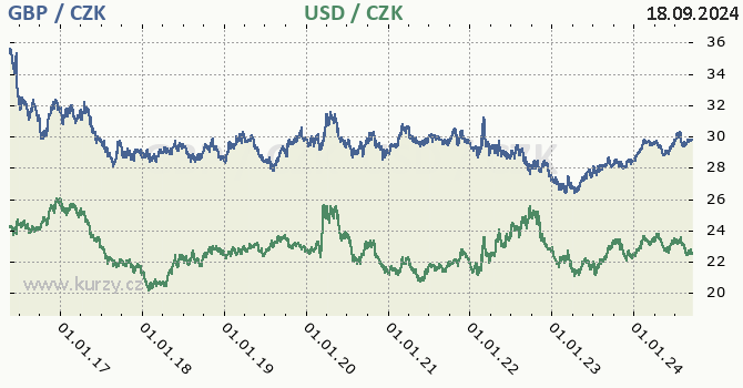 britsk libra a americk dolar - graf