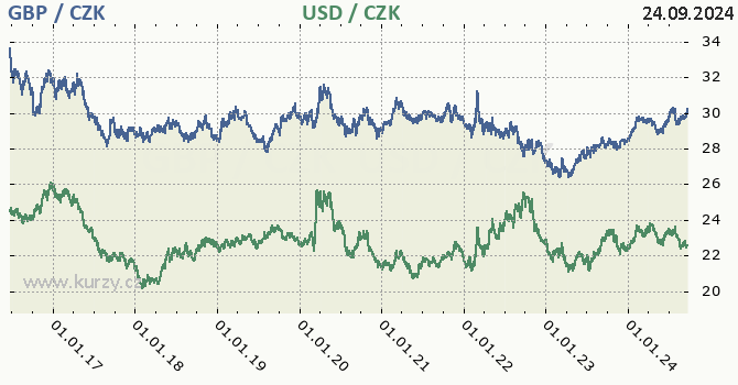 britsk libra a americk dolar - graf