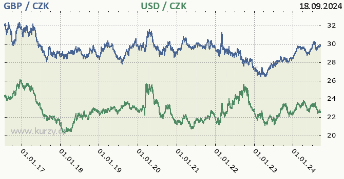 britsk libra a americk dolar - graf