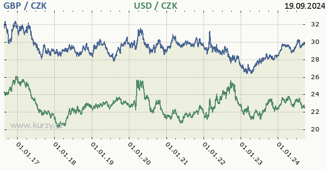 britsk libra a americk dolar - graf