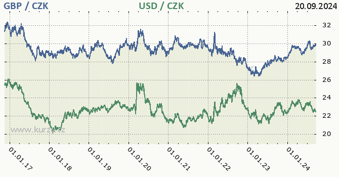 britsk libra a americk dolar - graf