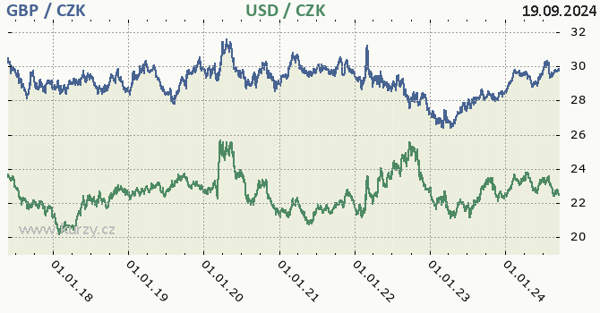 britsk libra a americk dolar - graf