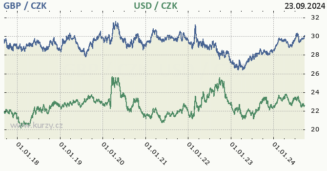 britsk libra a americk dolar - graf