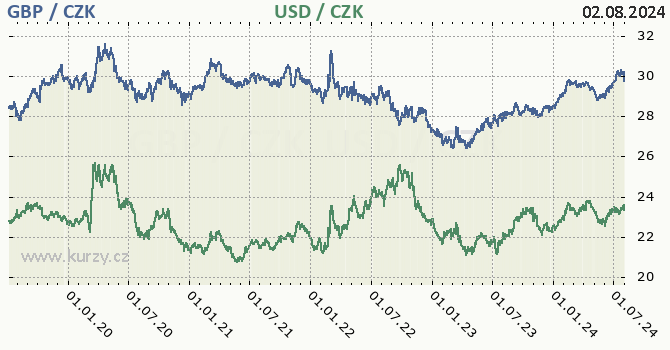 britsk libra a americk dolar - graf