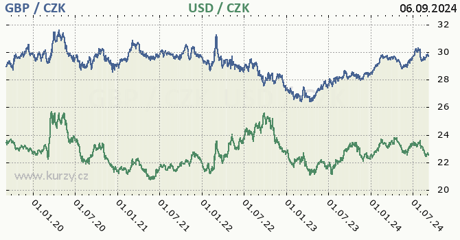 britsk libra a americk dolar - graf