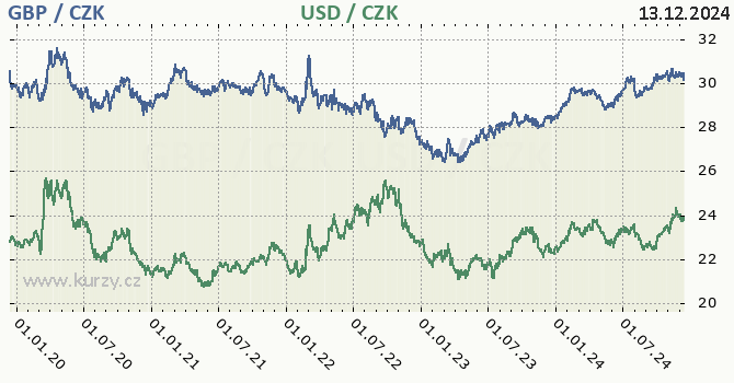 britsk libra a americk dolar - graf