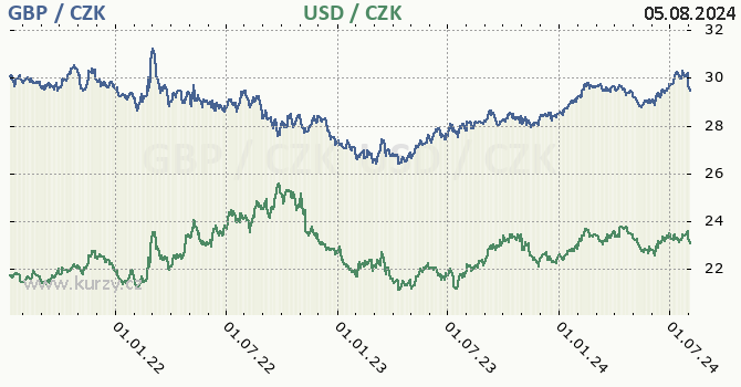 britsk libra a americk dolar - graf