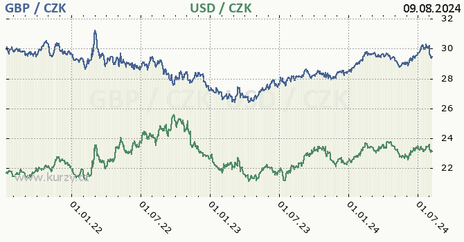 britsk libra a americk dolar - graf