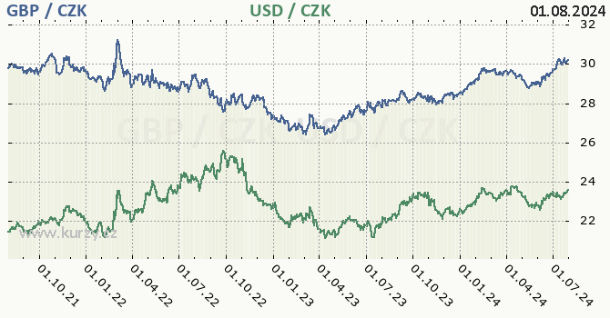 britsk libra a americk dolar - graf